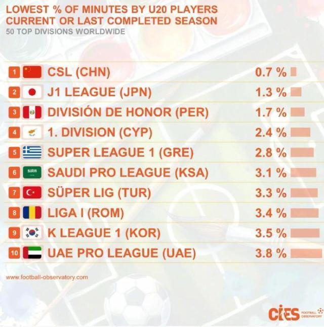 开元体育-中超U21以下球员出场全球最少 最差前10亚洲占5席
